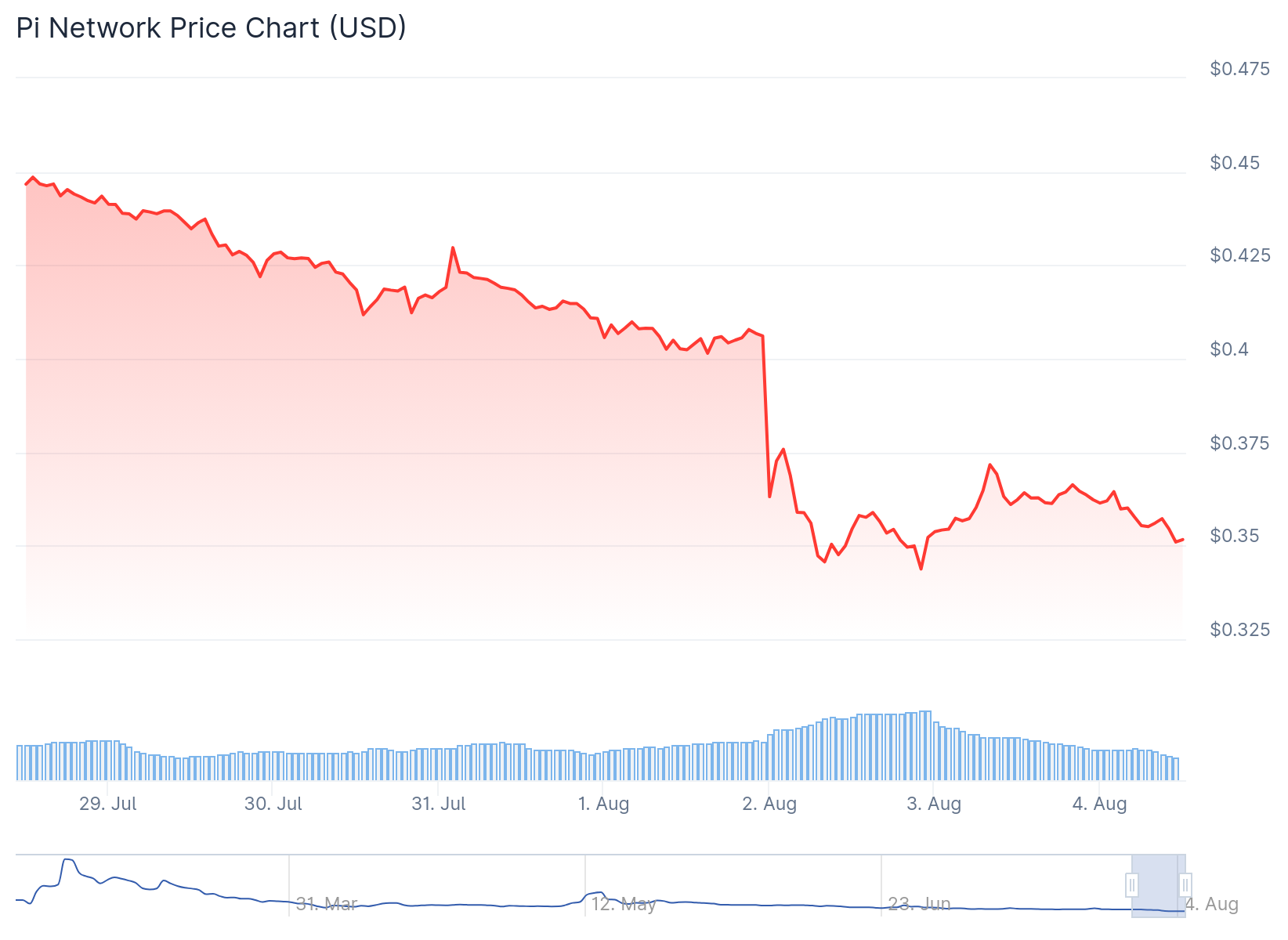 PI Network (PI) Price