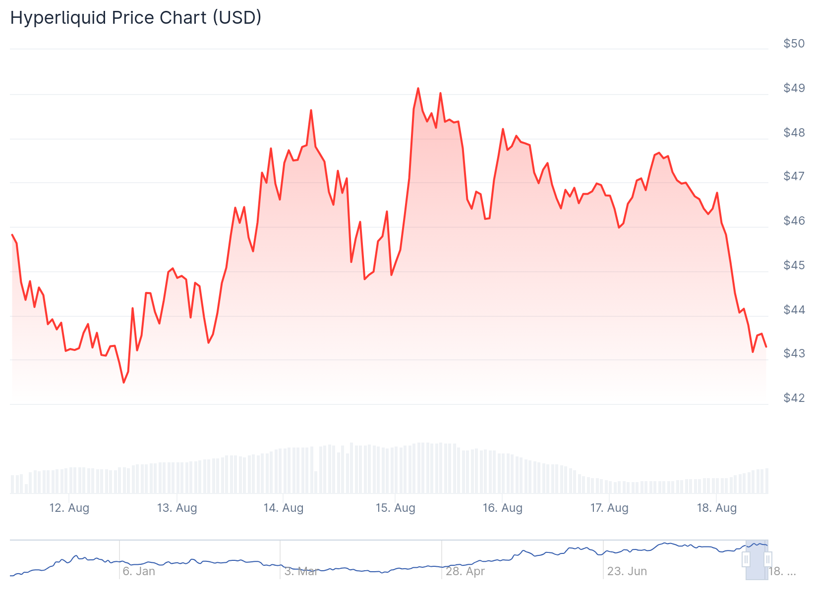 Hyperliquid (HYPE) Price
