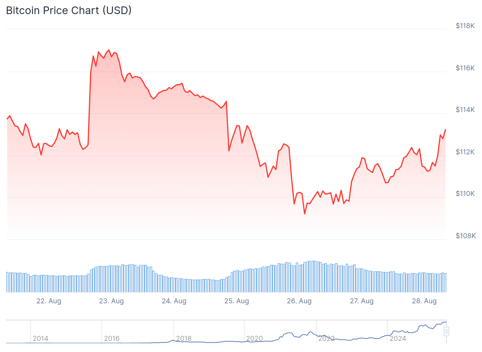 Bitcoin (BTC) Price Prediction: Retail Buying Meets Institutional Selling Pressure at $113,000