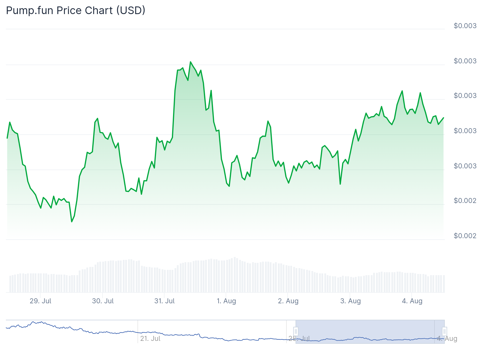 Pump.Fun (PUMP) Price
