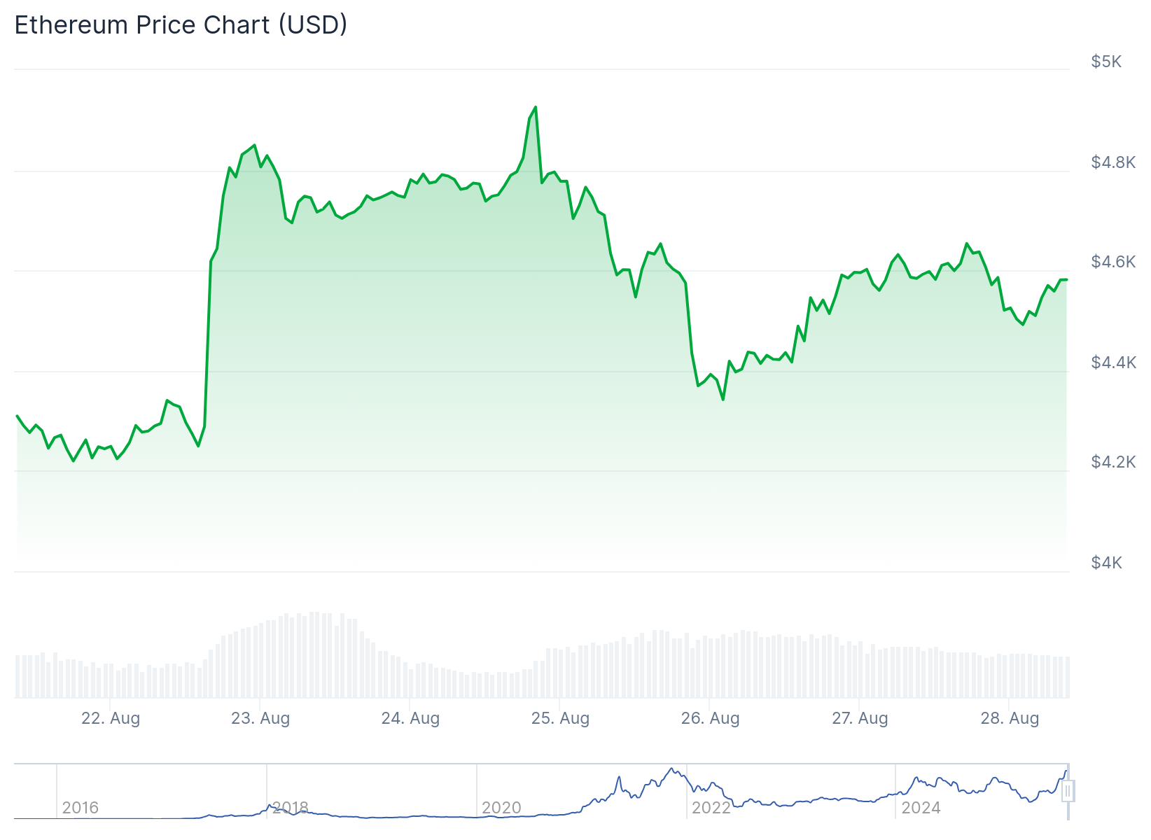 Ethereum (ETH) Price