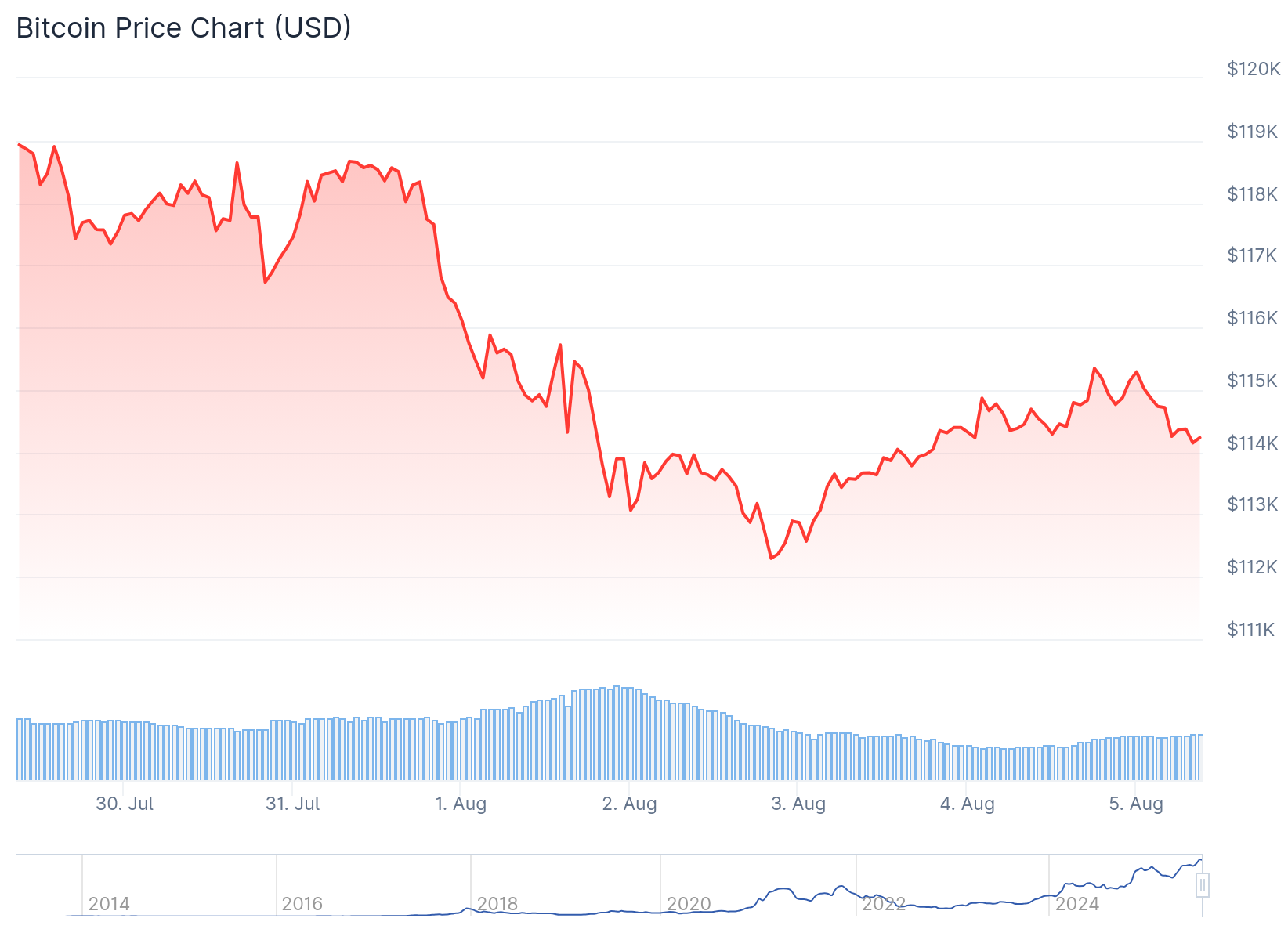Bitcoin (BTC) Price