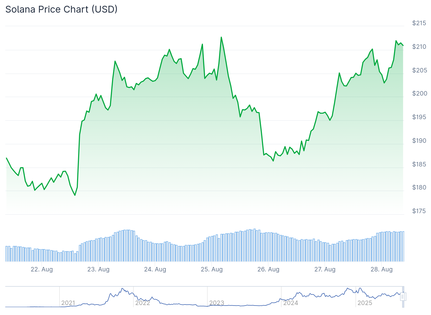 Solana (SOL) Price: Institutional Money Pours In as Pantera Eyes $1.25 Billion Fund