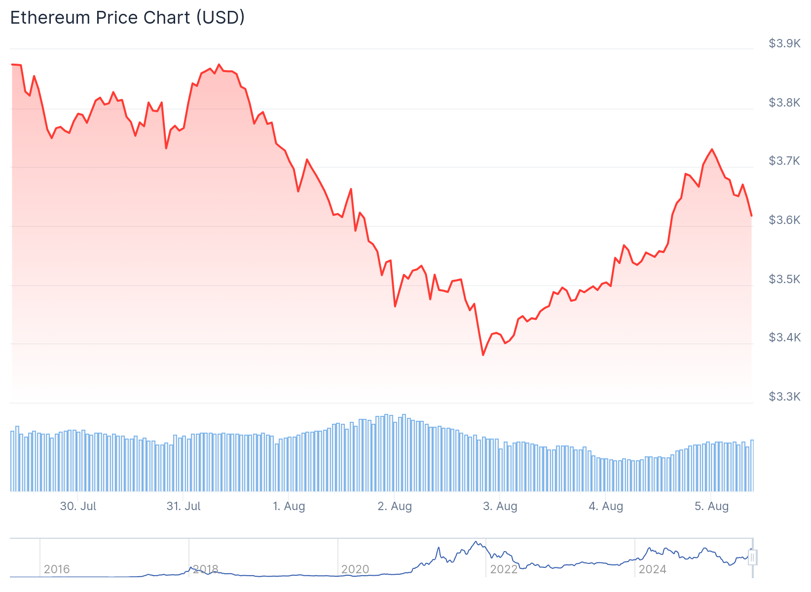 Ethereum (ETH) Price