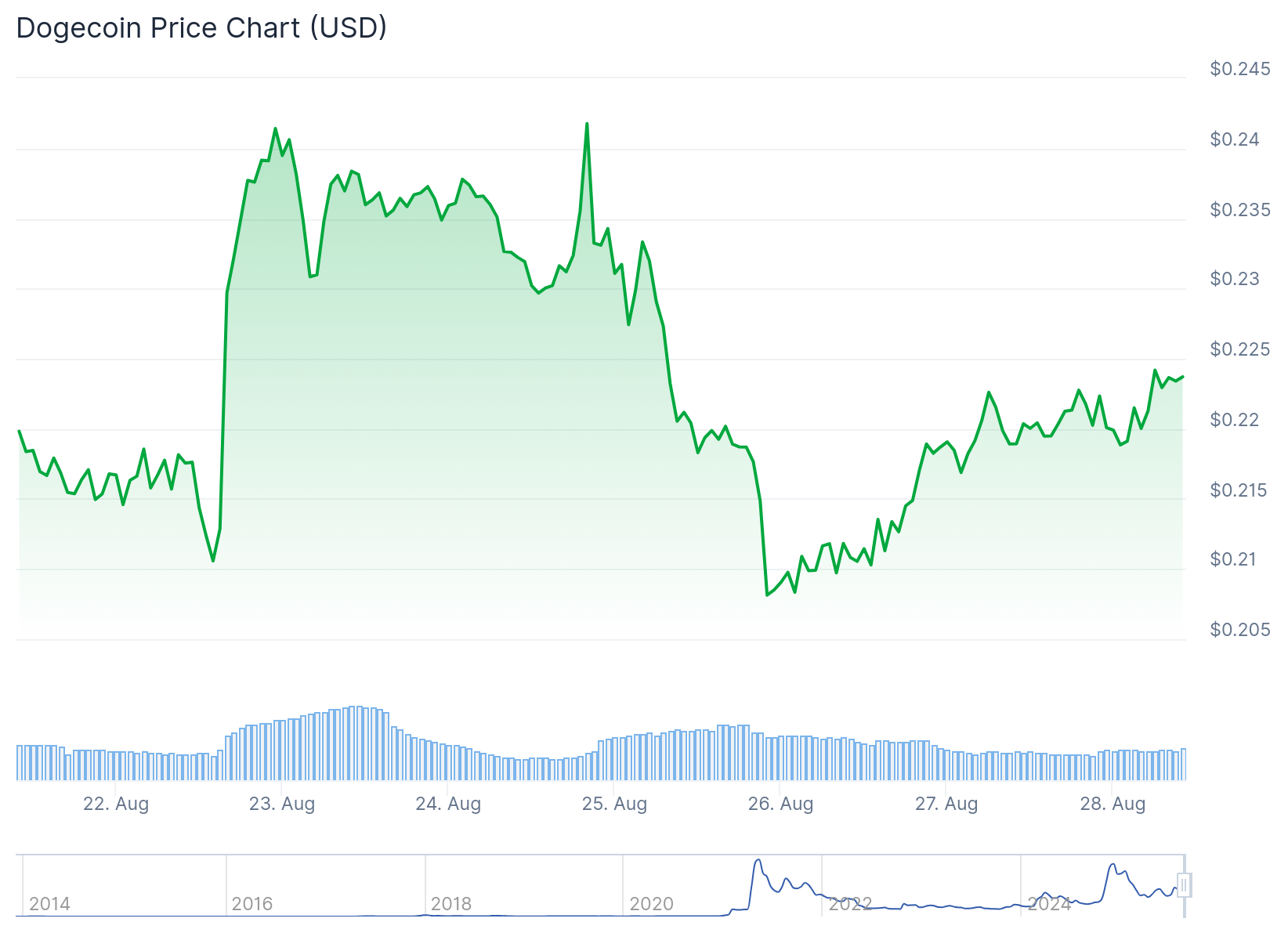 Dogecoin (DOGE) Price