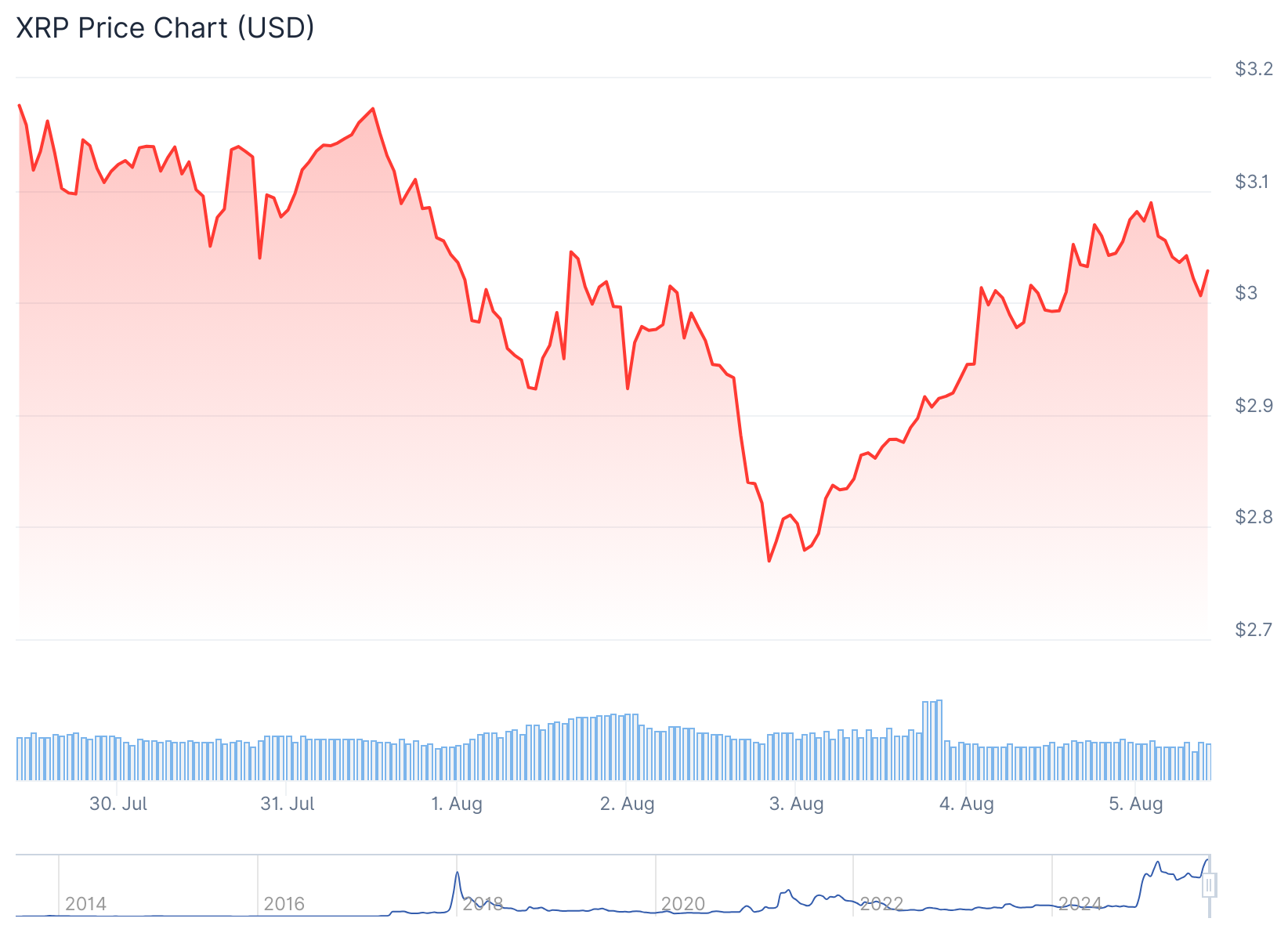 xrp price