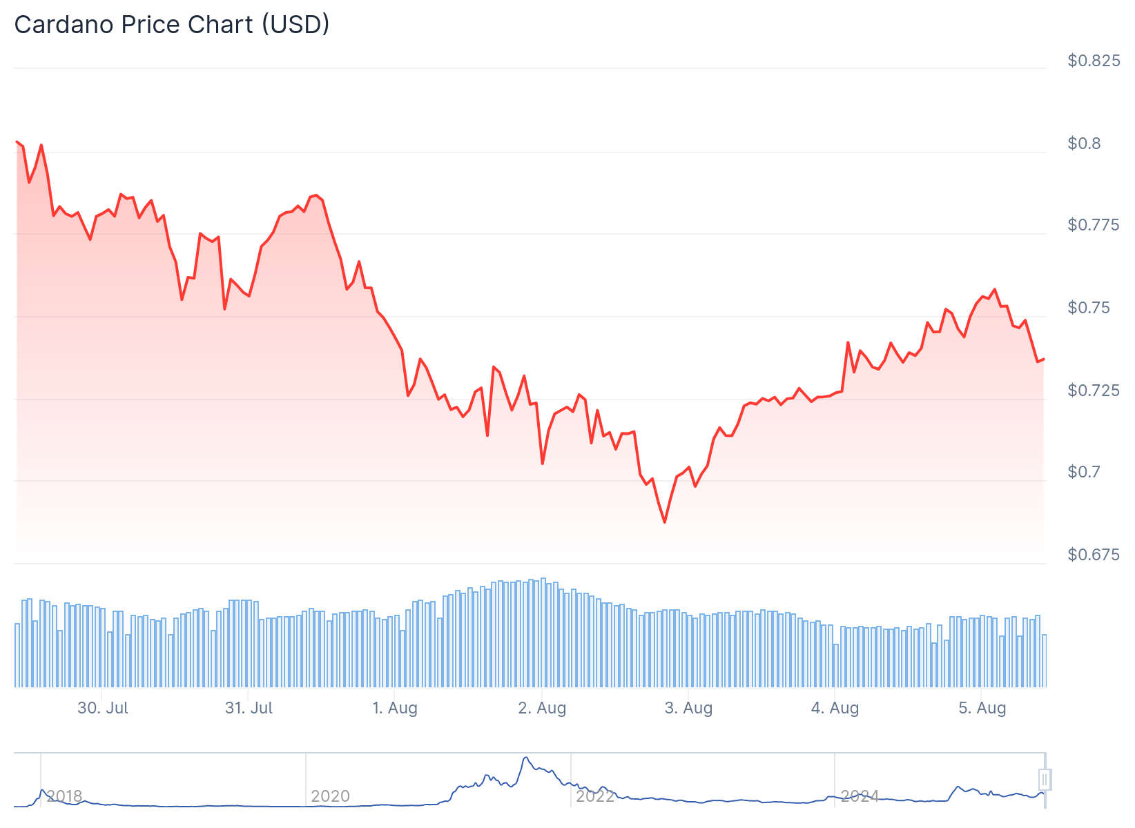 Cardano (ADA) Price