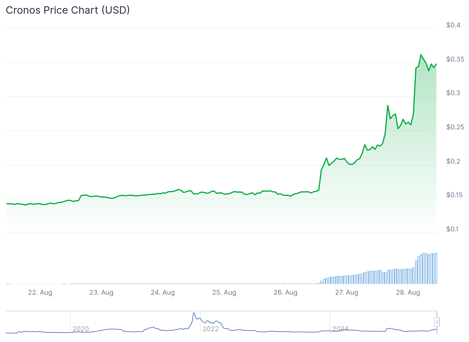 Cronos (CRO) Price