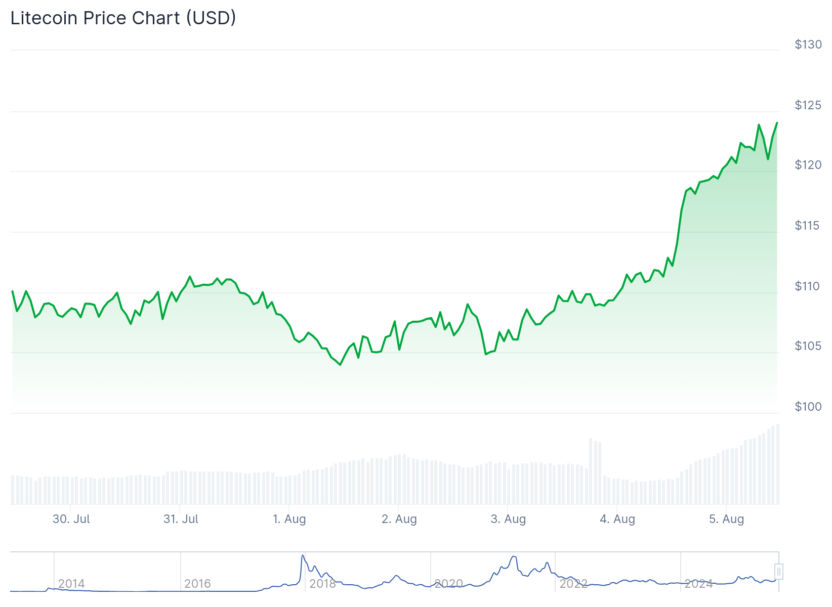 Litecoin (LTC) Price