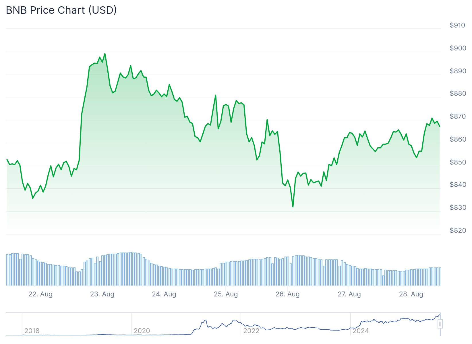 BNB Price