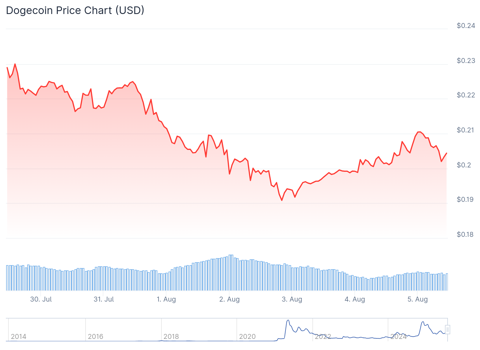 Dogecoin (DOGE) Price