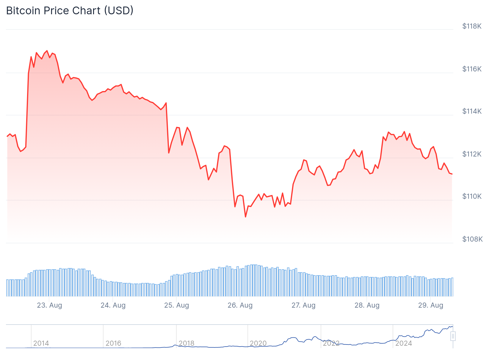 Bitcoin (BTC) Price