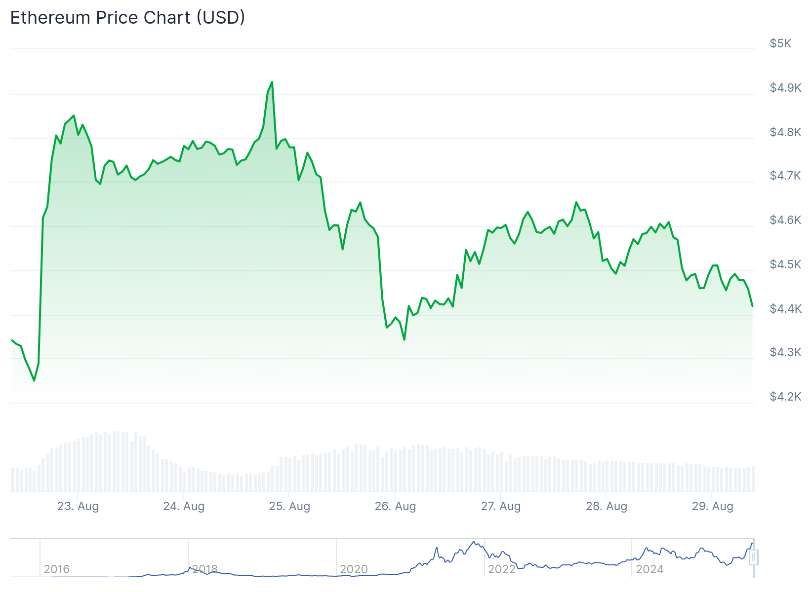 Ethereum (ETH) Price