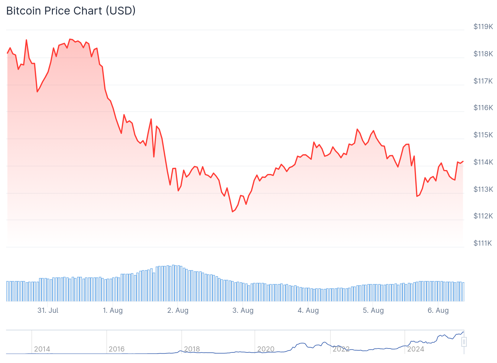 Bitcoin (BTC) Price