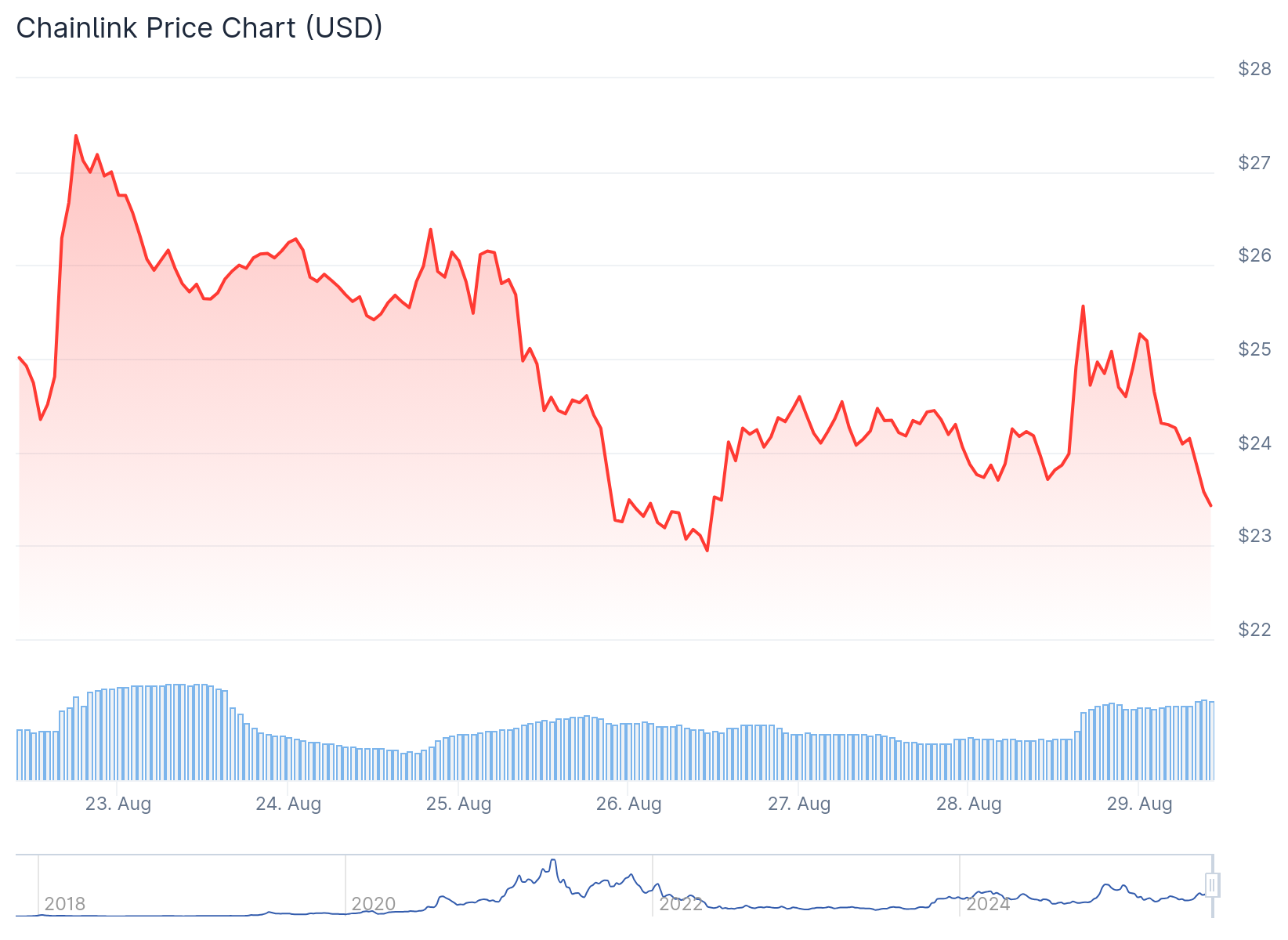 Chainlink (LINK) Price