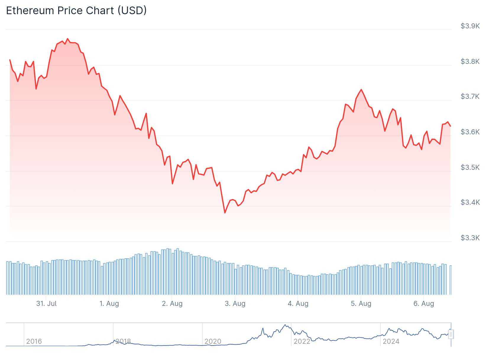 Ethereum (ETH) Price