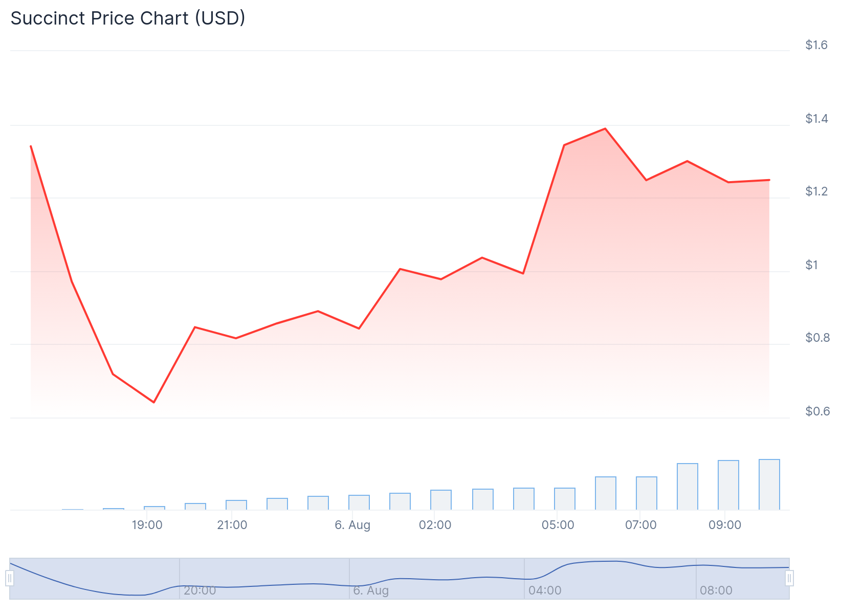 Succinct (PROVE) Price