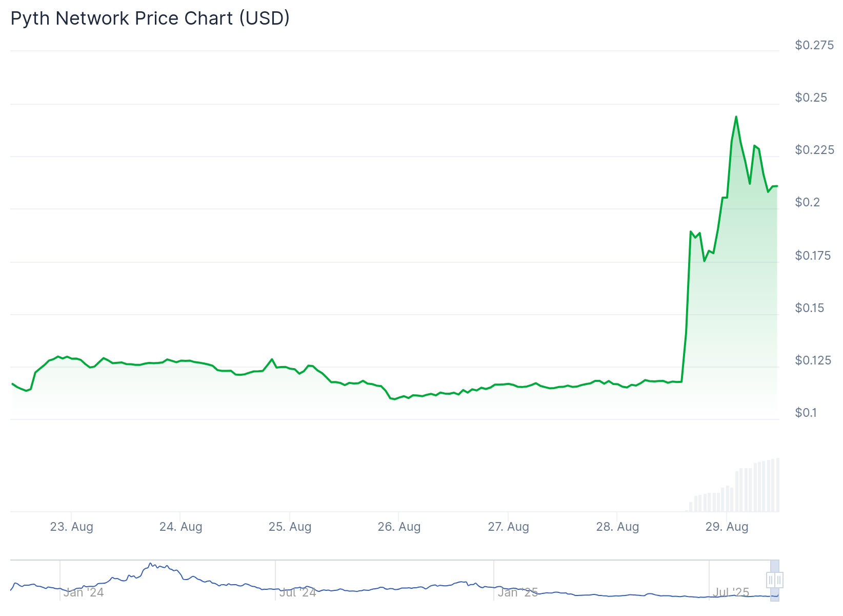 Pyth Network (PYTH) Price