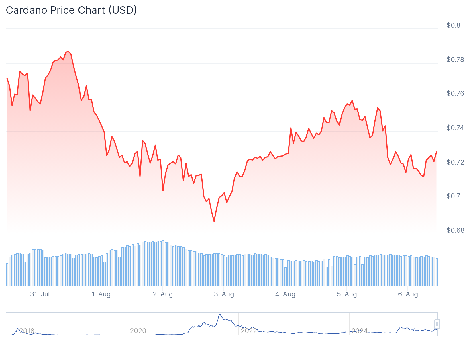 Cardano (ADA) Price