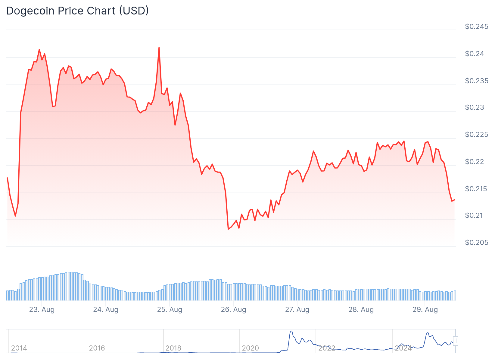 Dogecoin (DOGE) Price