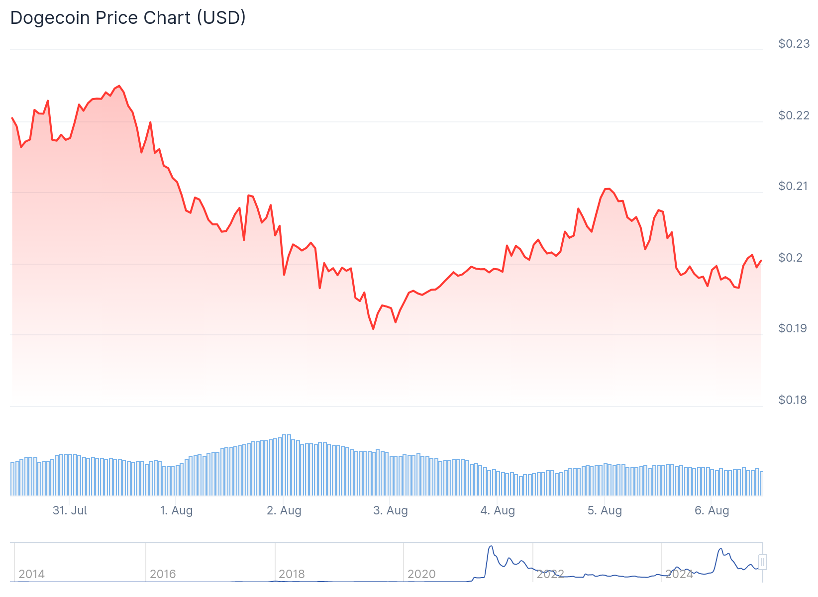 Dogecoin (DOGE) Price