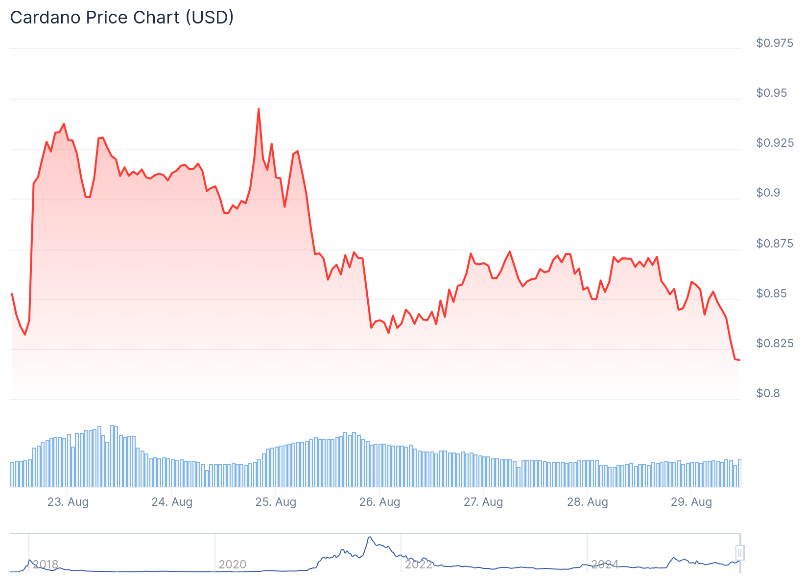 Cardano (ADA) Price