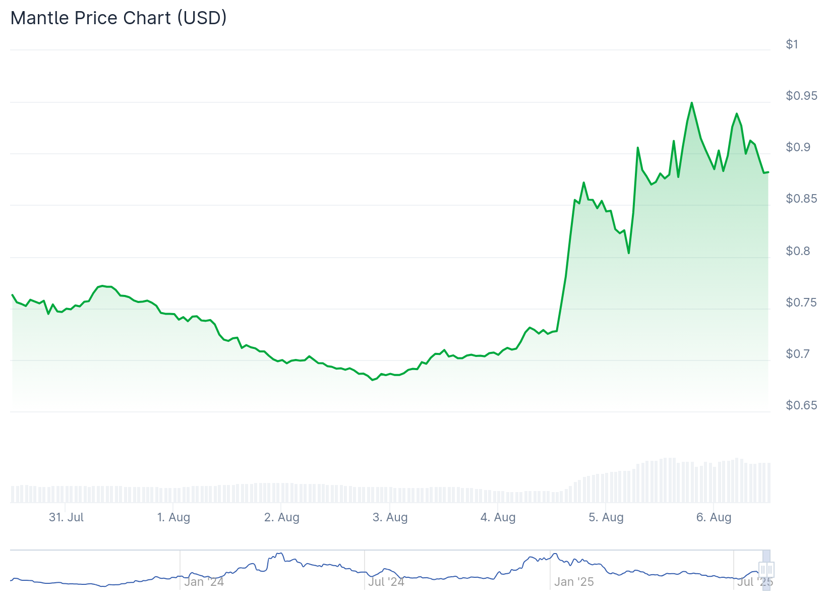 Mantle (MNT) Price
