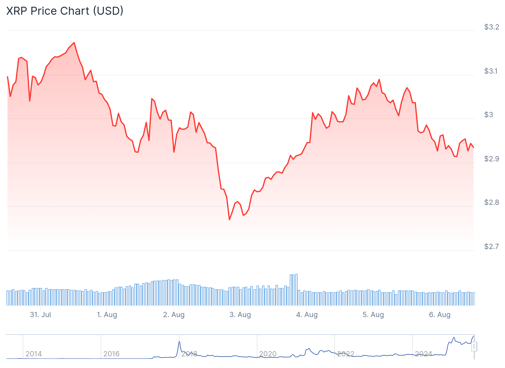 xrp price