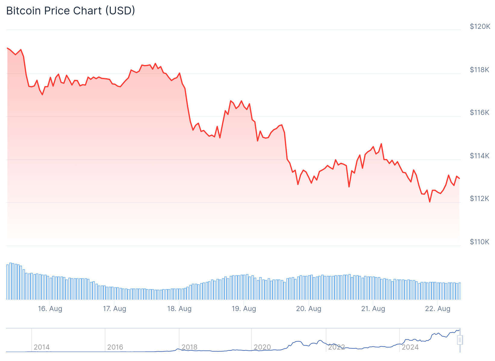 Bitcoin (BTC) Price