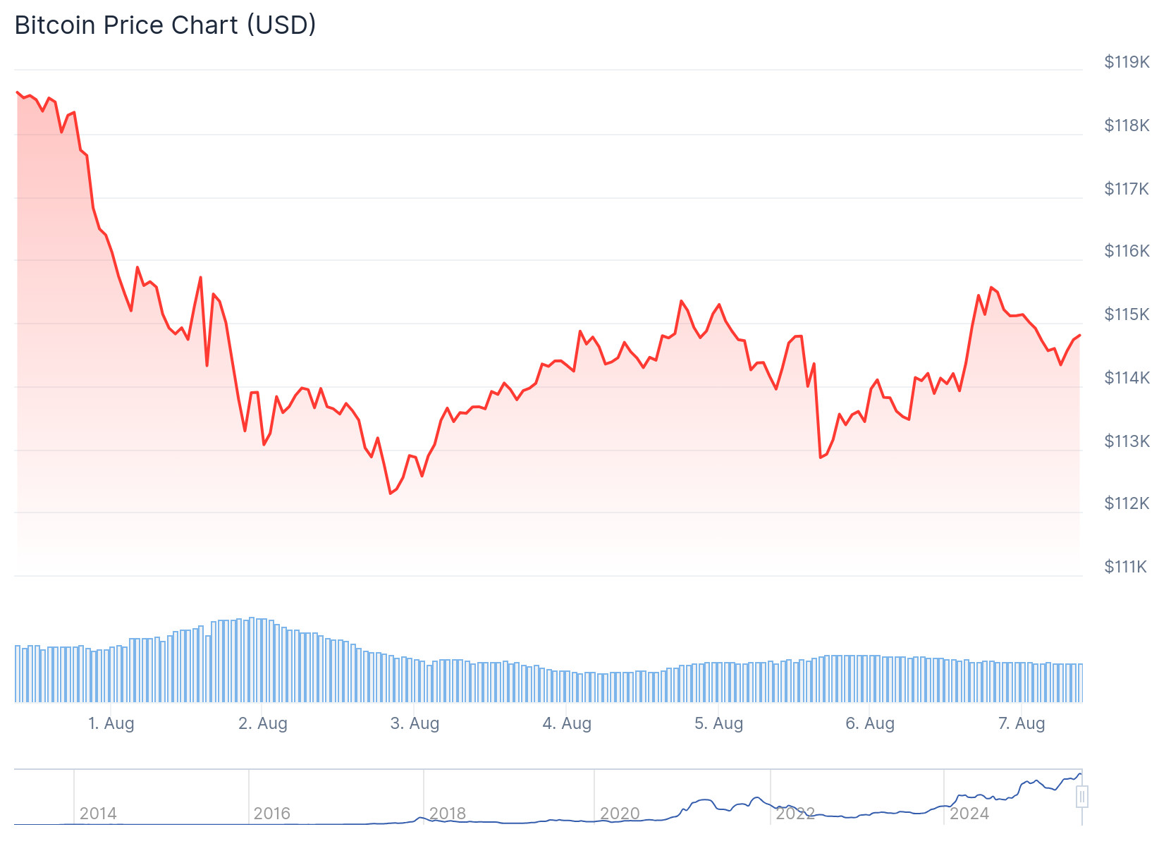 Bitcoin (BTC) Price