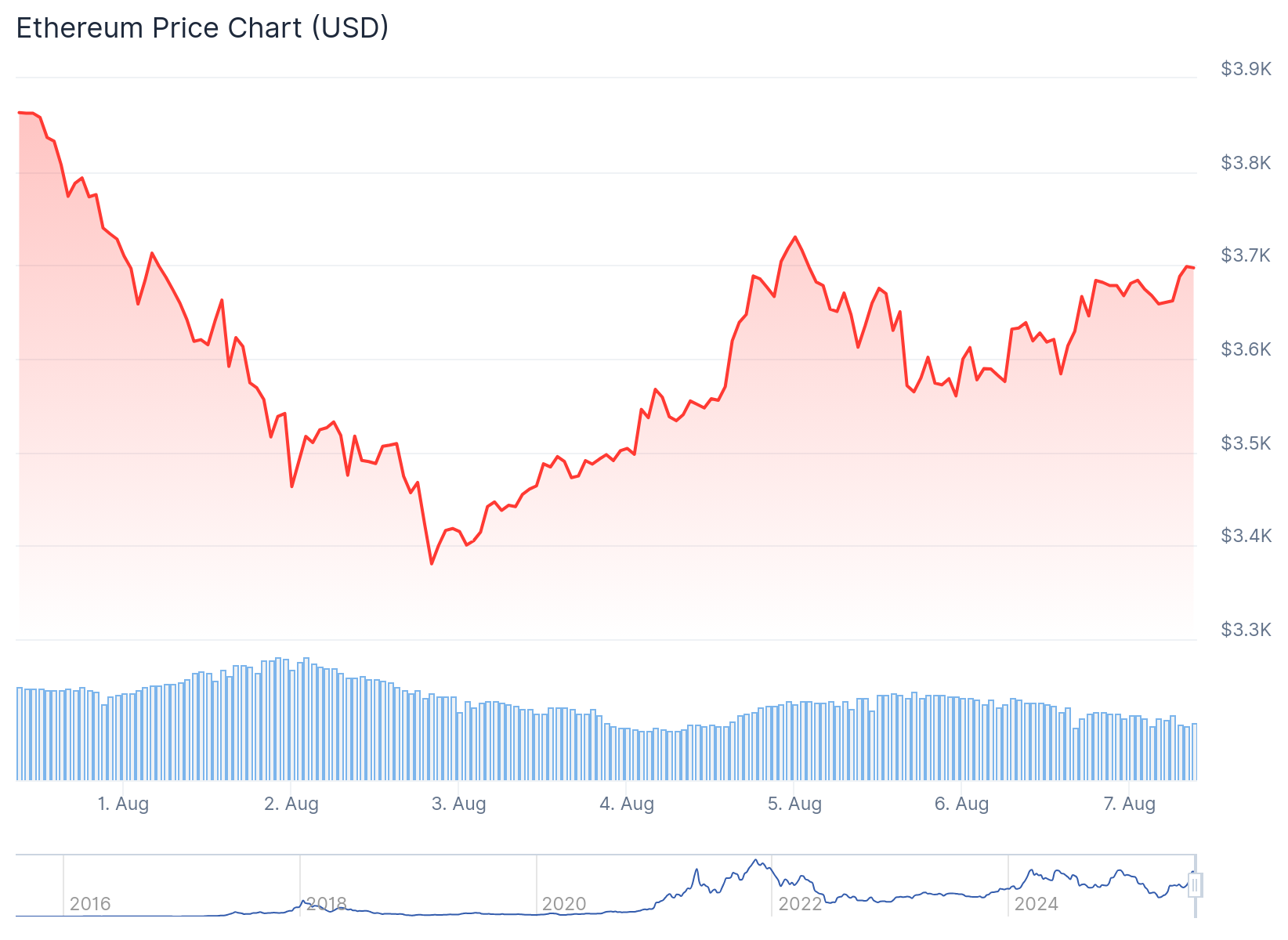 Ethereum (ETH) Price