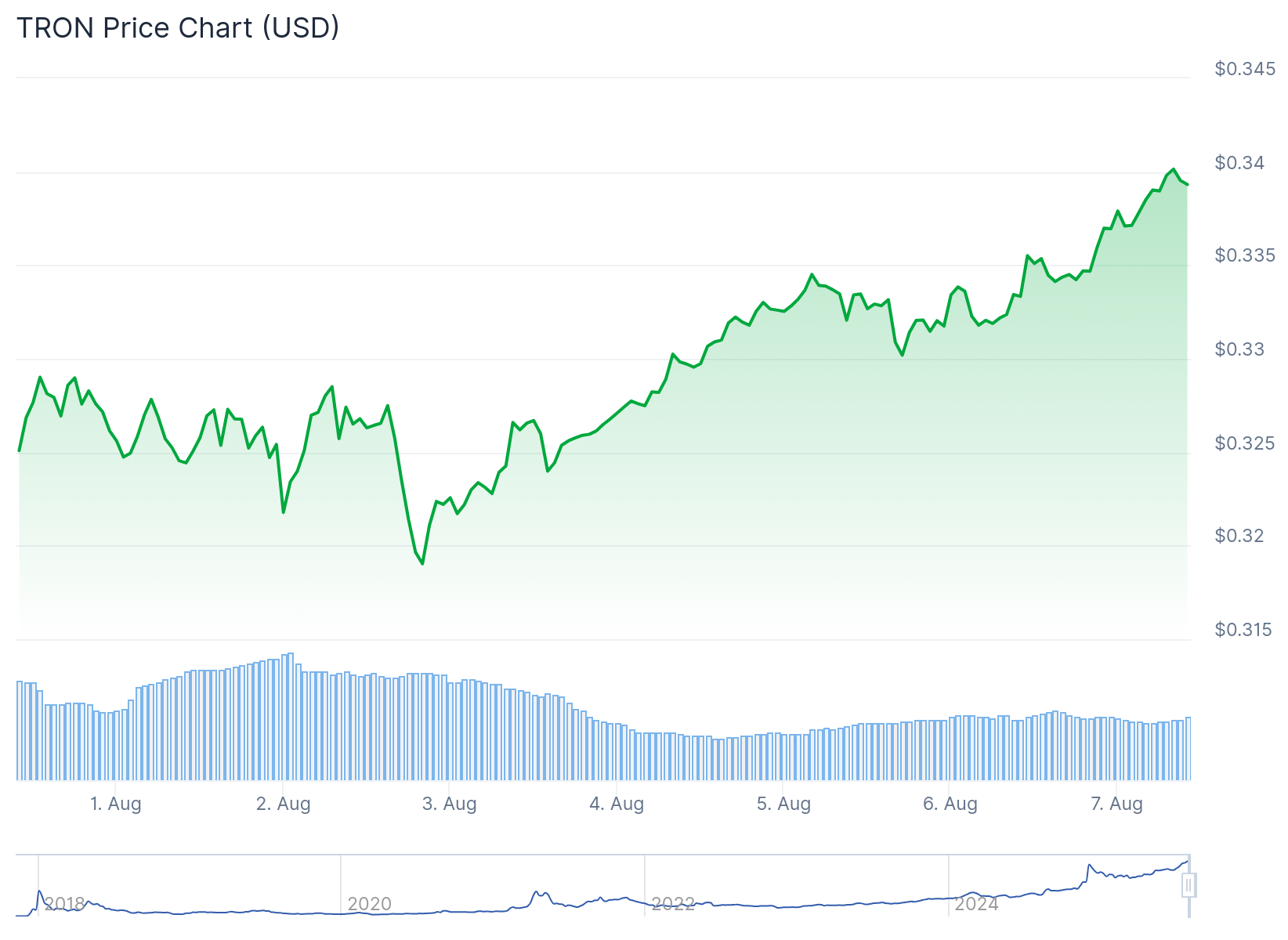 Tron (TRX) Price