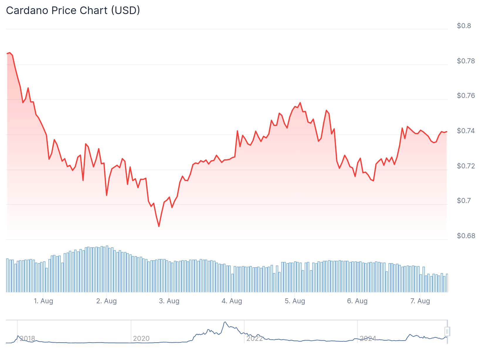 Cardano (ADA) Price