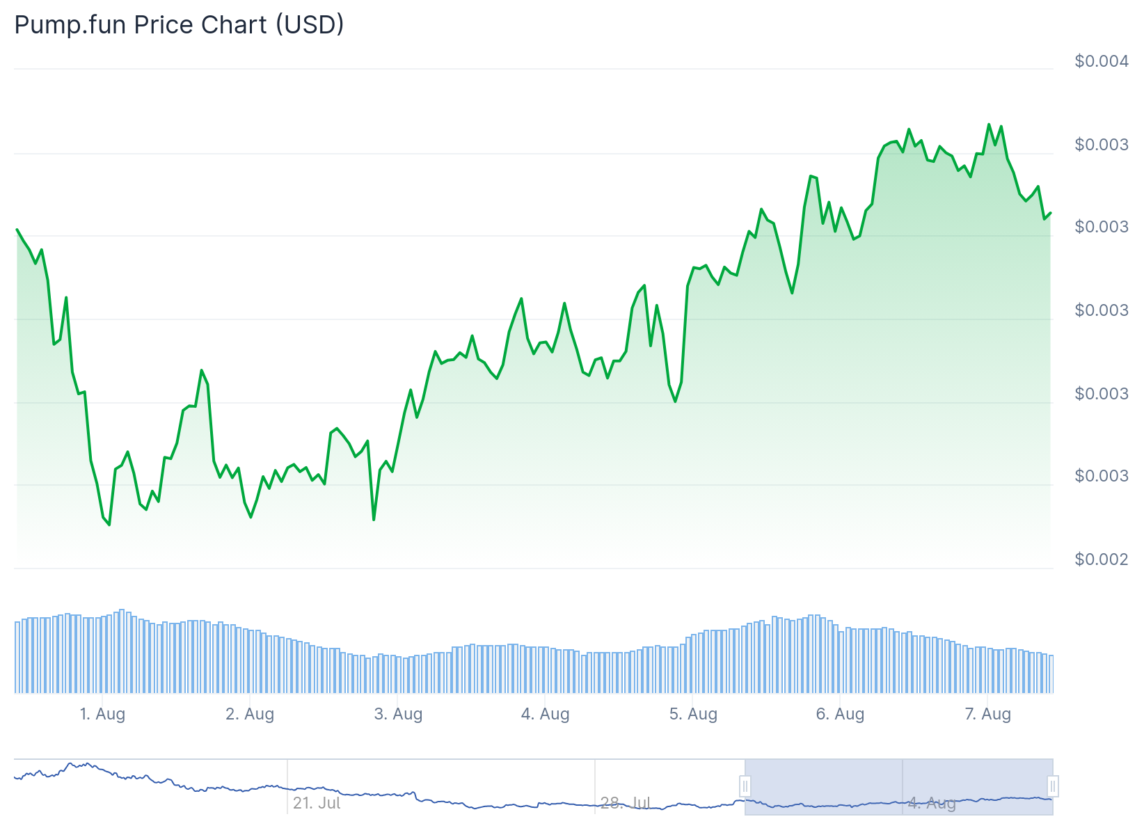 Pump.Fun (PUMP) Price