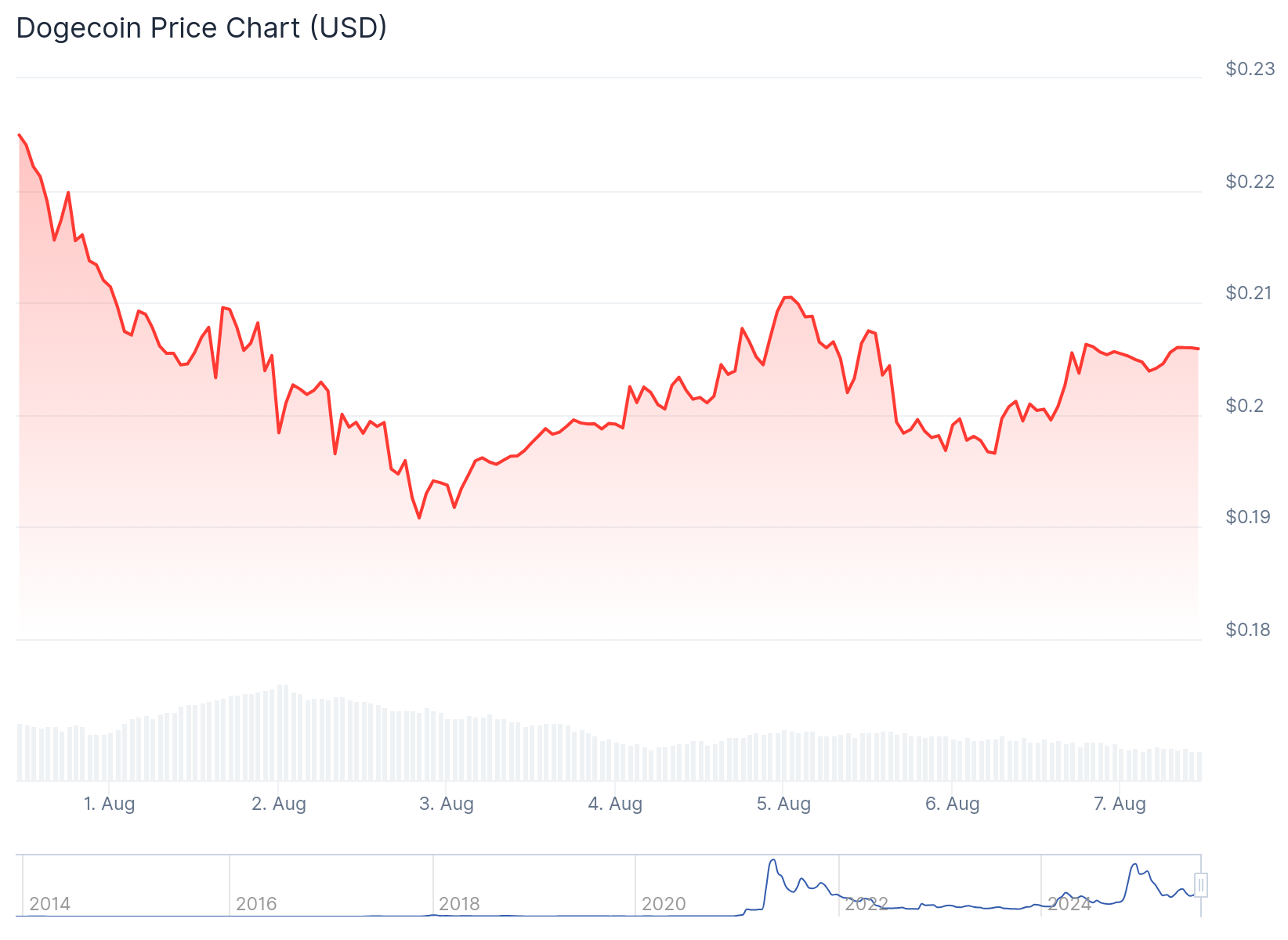Dogecoin (DOGE) Price