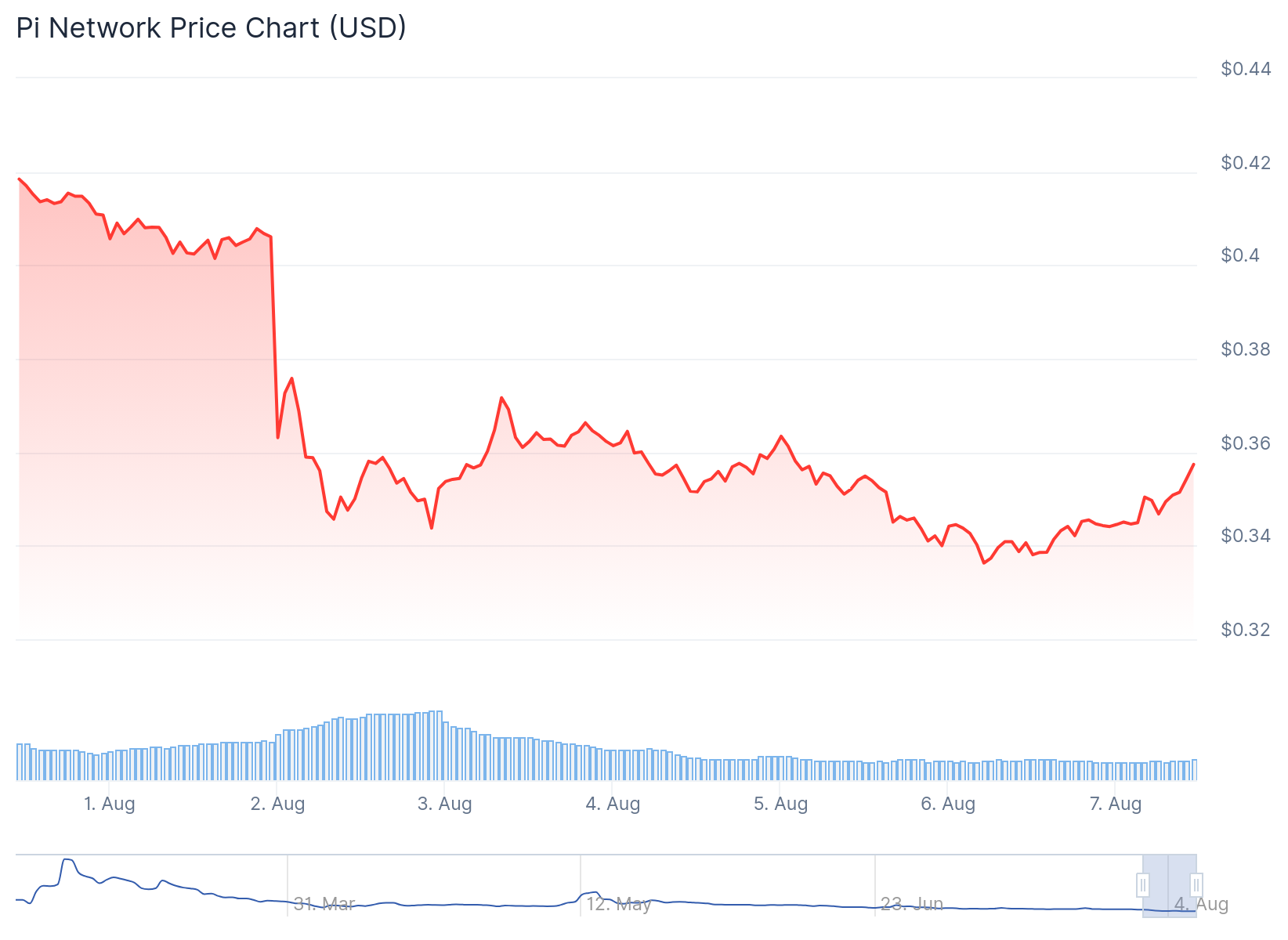 PI Network (PI) Price