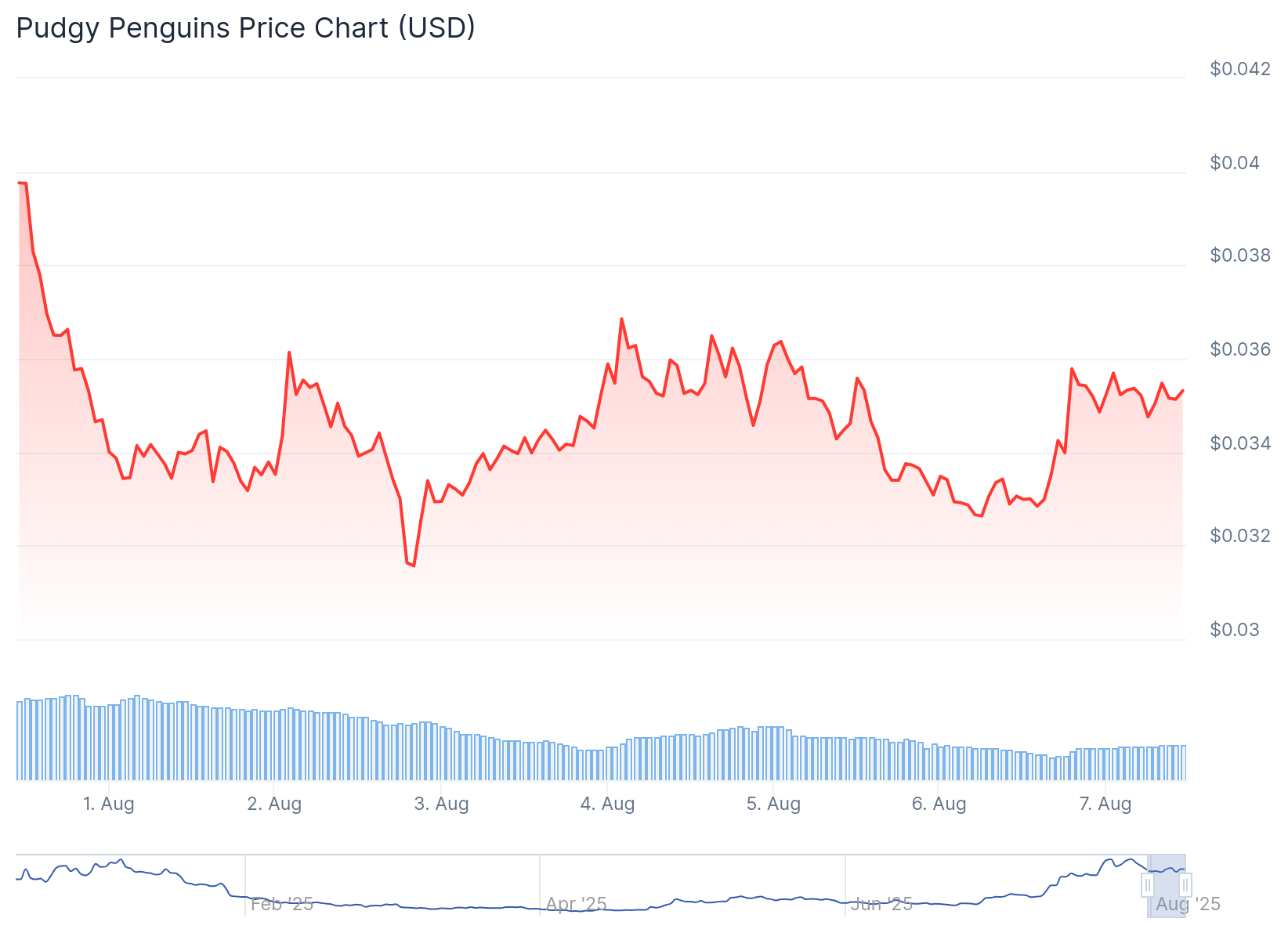 Pudgy Penguins (PENGU) Price