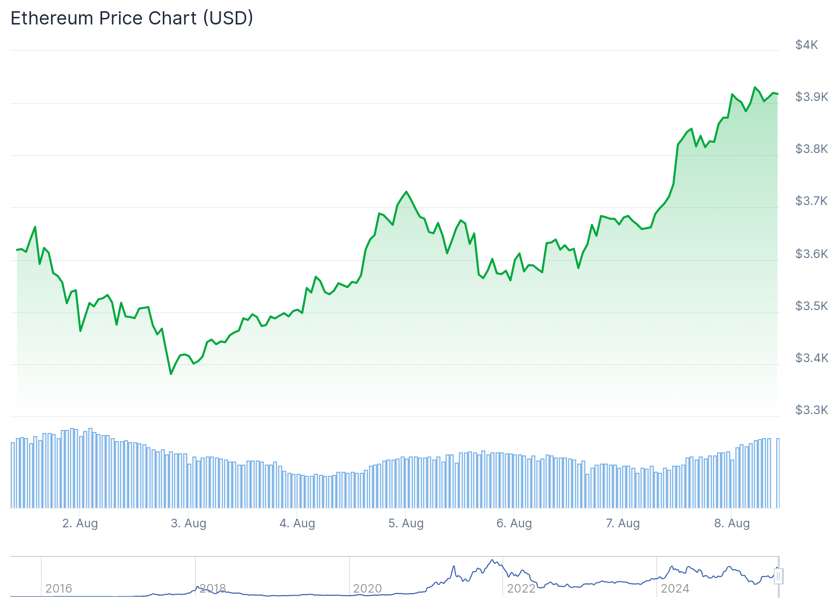 Ethereum (ETH) Price