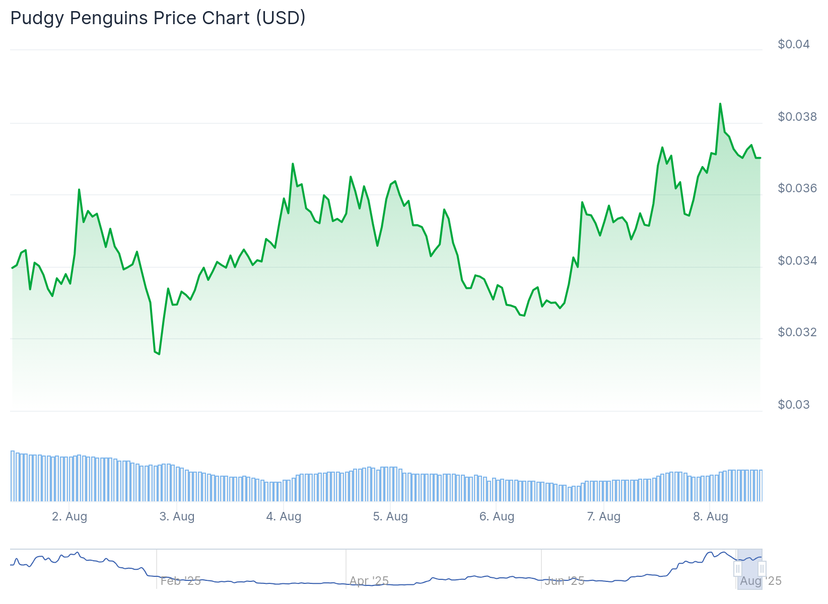 Pudgy Penguins (PENGU) Price