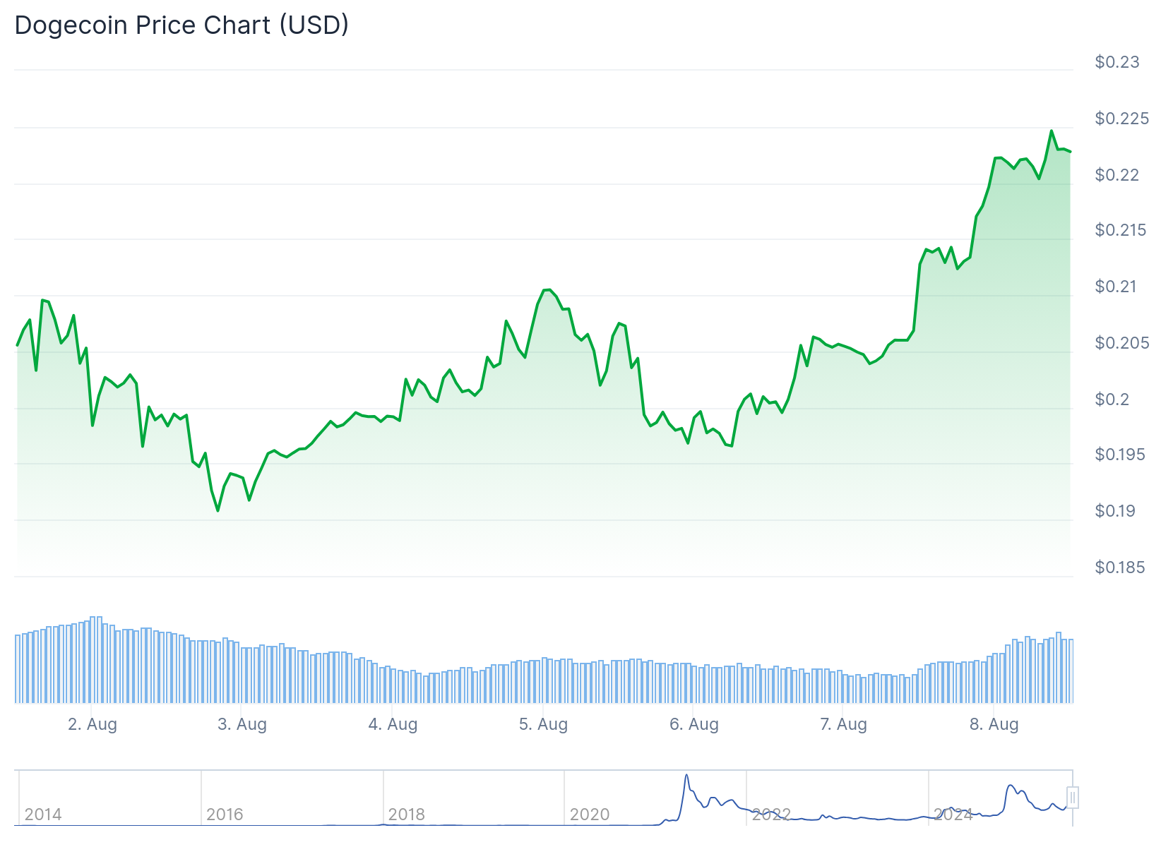 Dogecoin (DOGE) Price