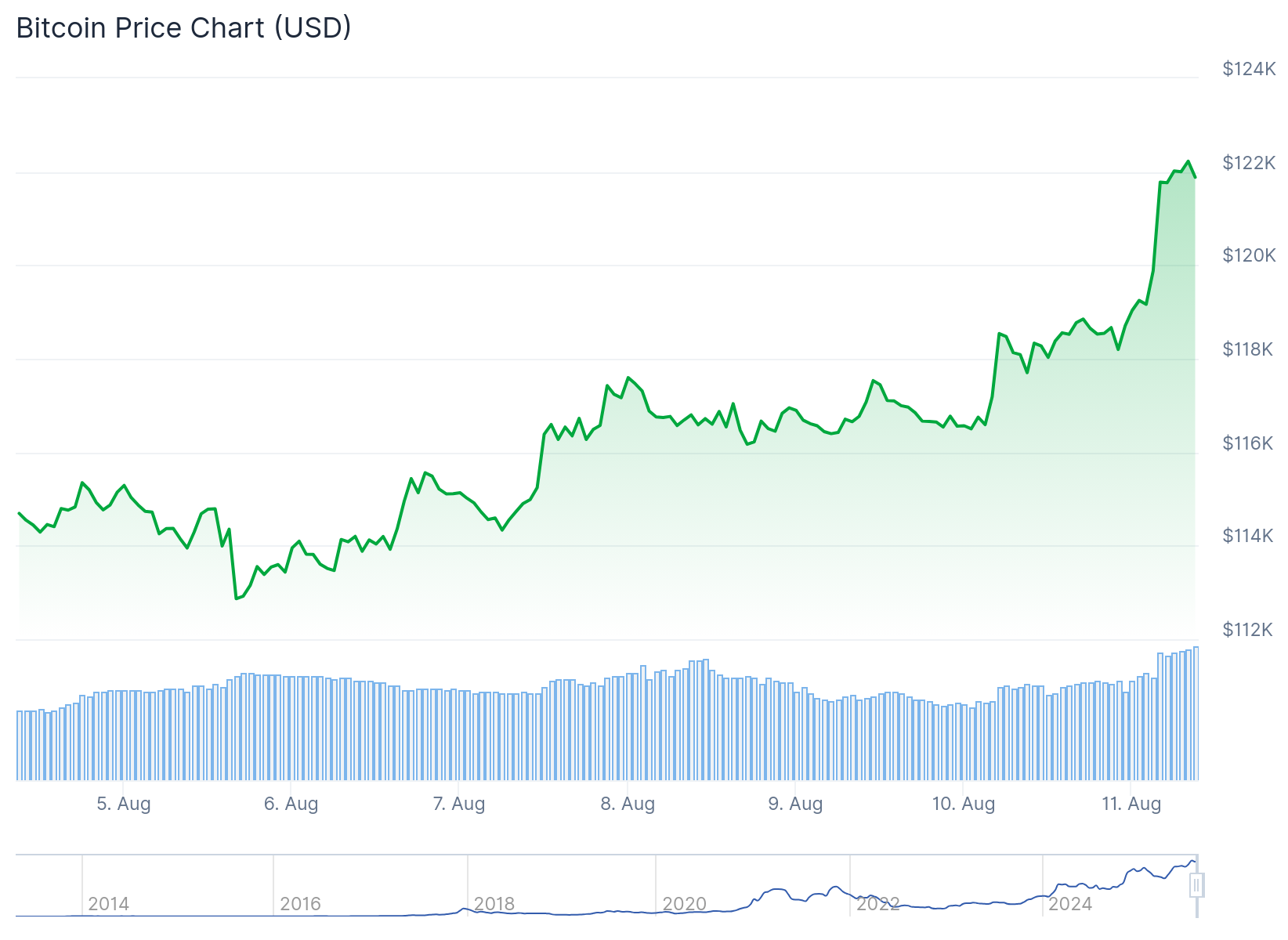 Bitcoin (BTC) Price