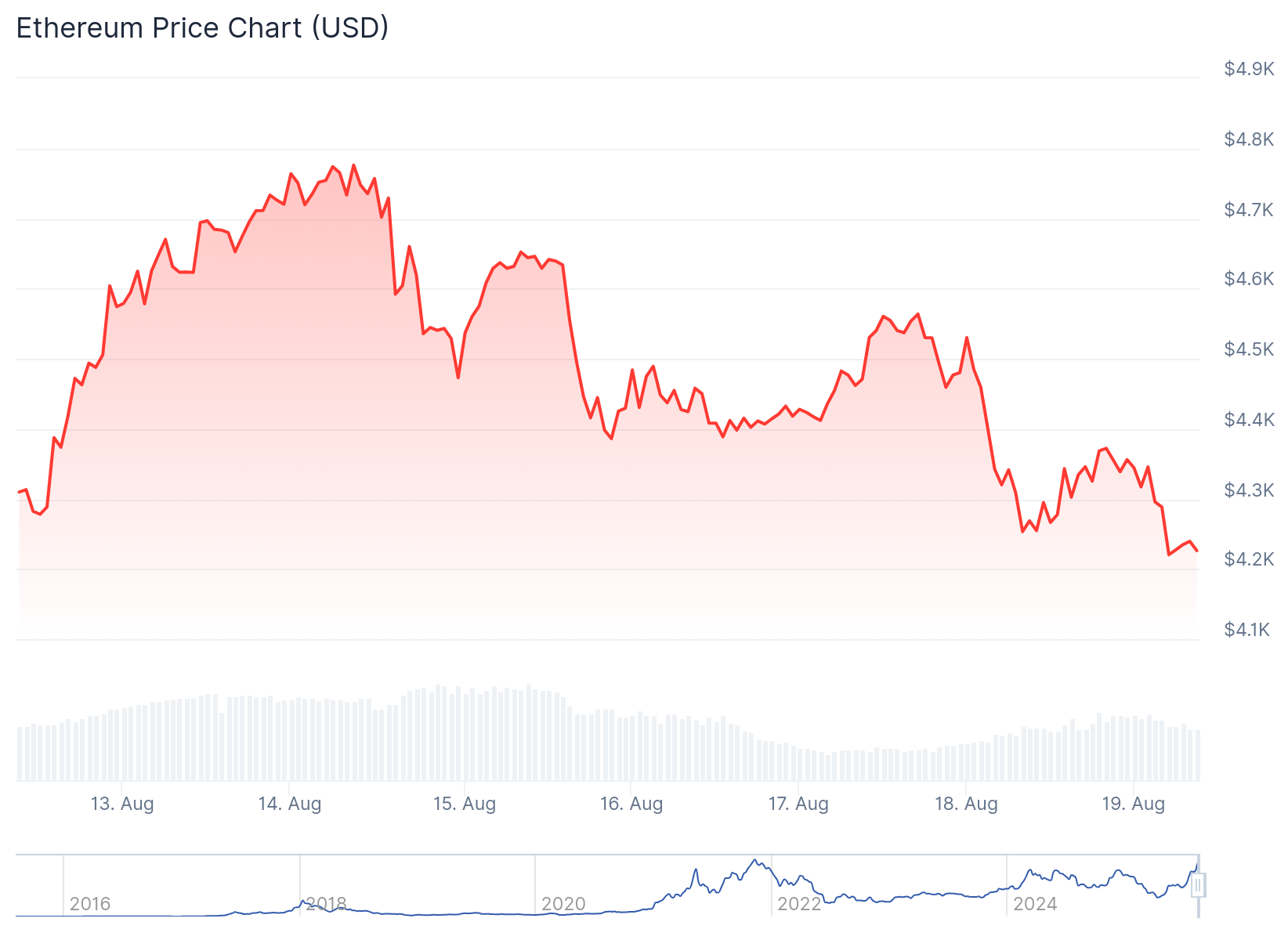 Ethereum (ETH) Price