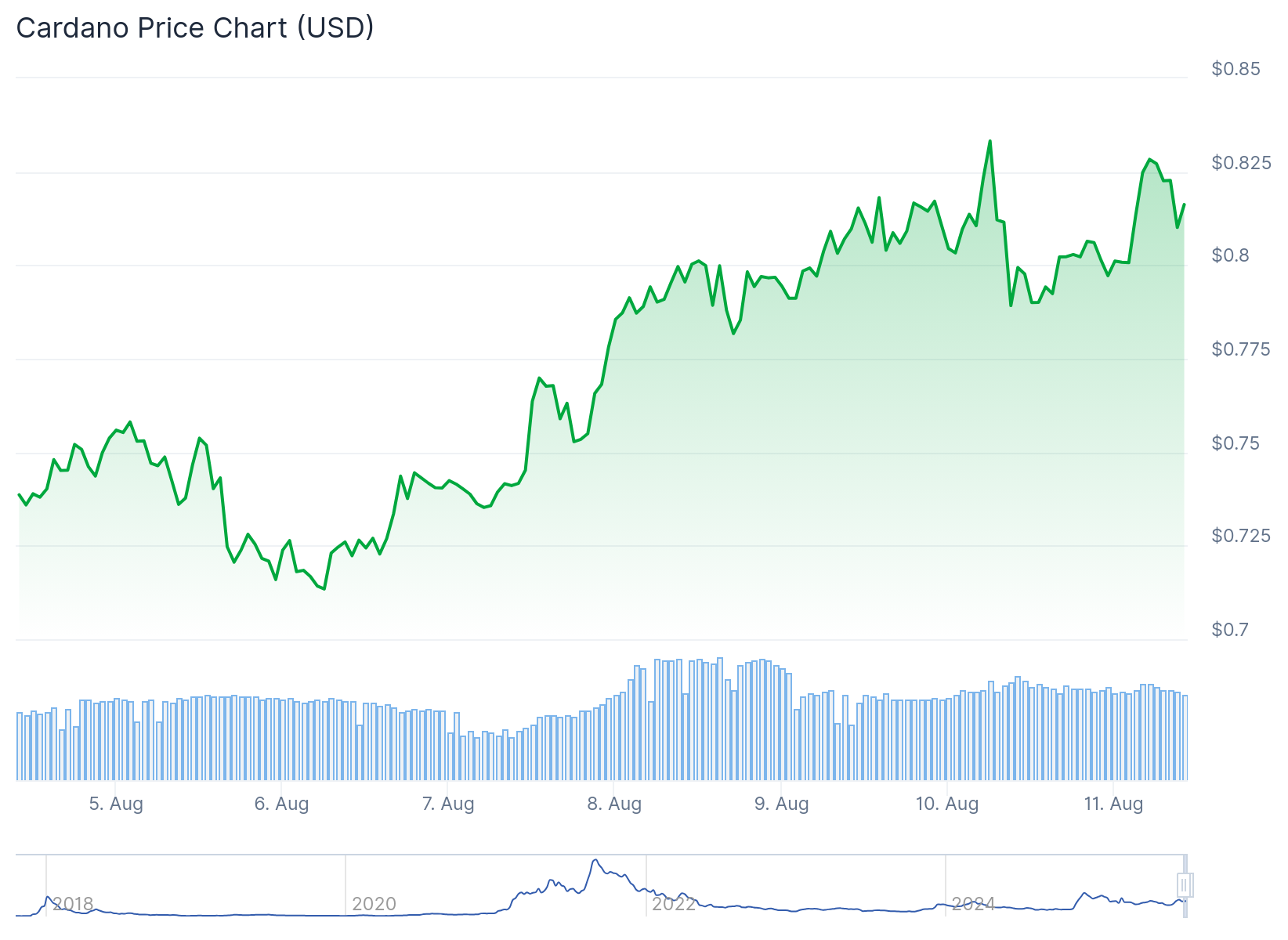 Cardano (ADA) Price