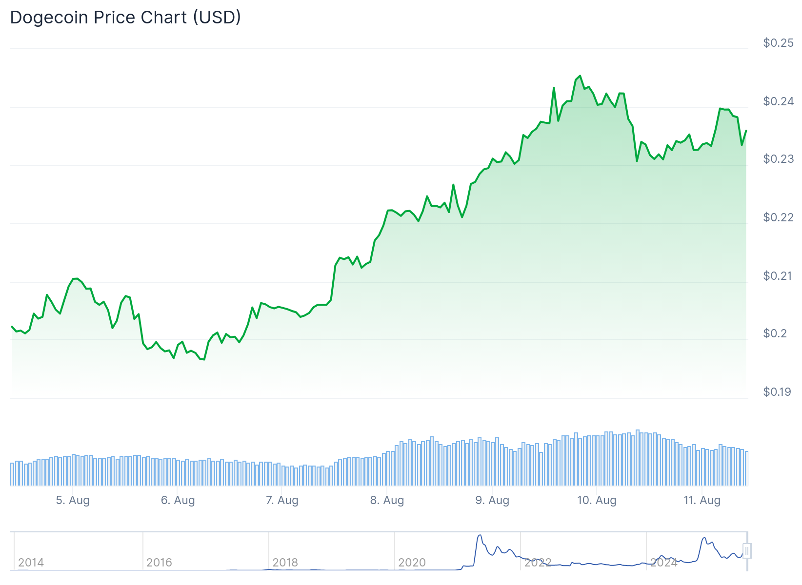 Dogecoin (DOGE) Price