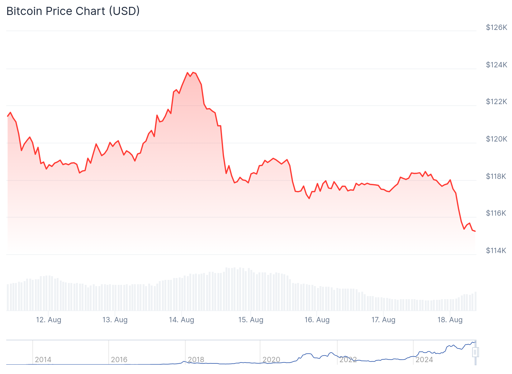 Bitcoin (BTC) Price