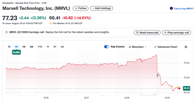 Marvell Technology, Inc. (MRVL) Stock: Drops 14% on Weak Q3 Revenue Forecast