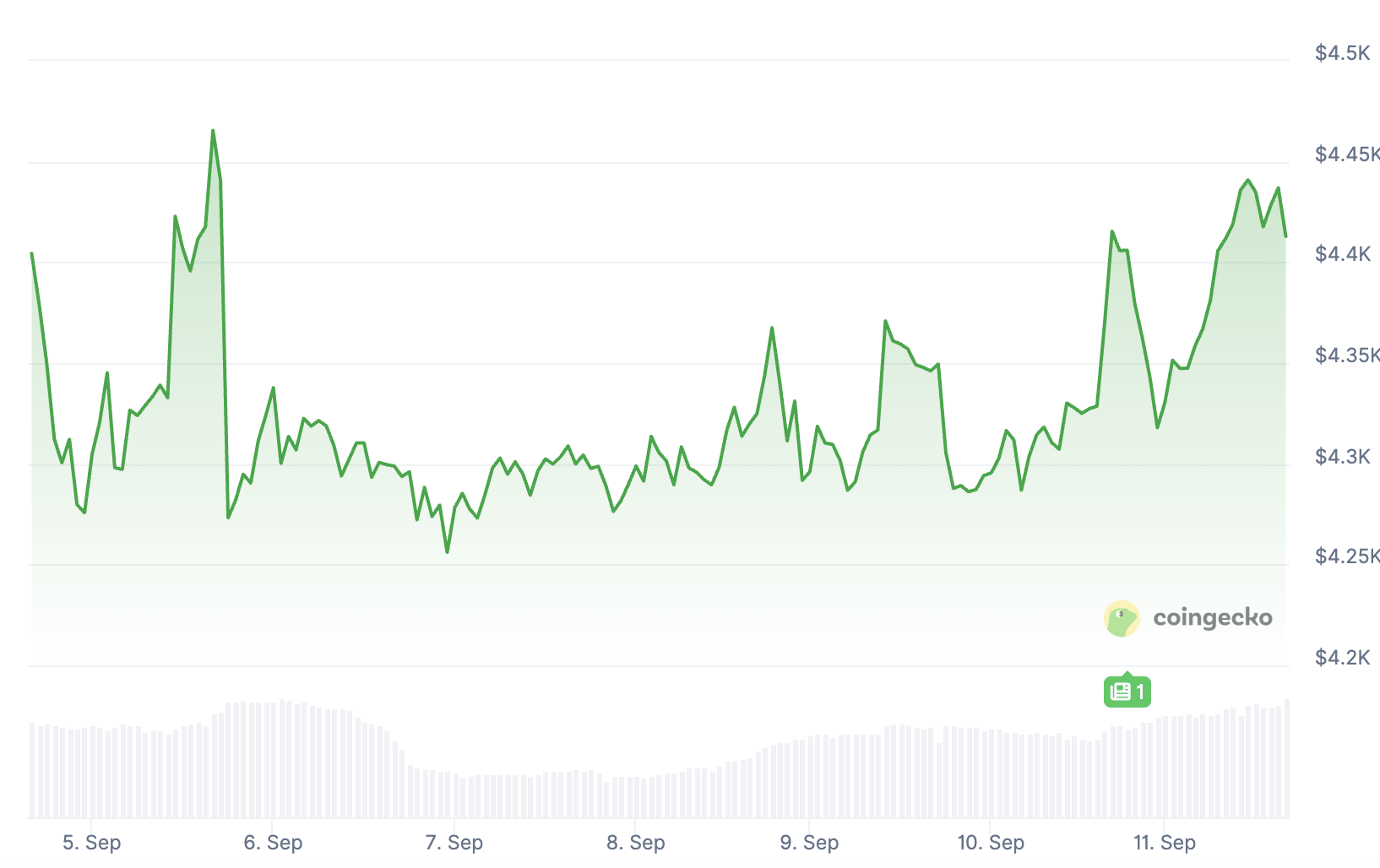 ⚠️CRIPTOVALUTE: Ethereum supera i 4.600 dollari con un incremento dell'1,38% sul mercato OKX