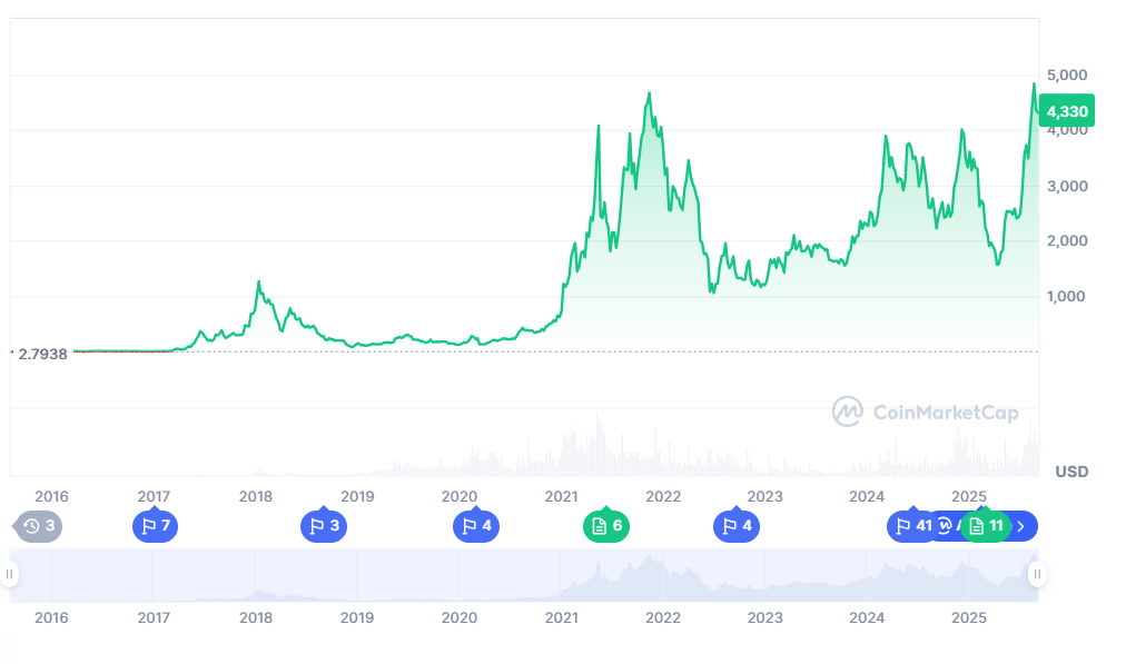 ⚠️CRIPTOVALUTE: Deflussi netti per gli ETF spot di Ethereum: 96,6 milioni di dollari in sei giorni consecutivi