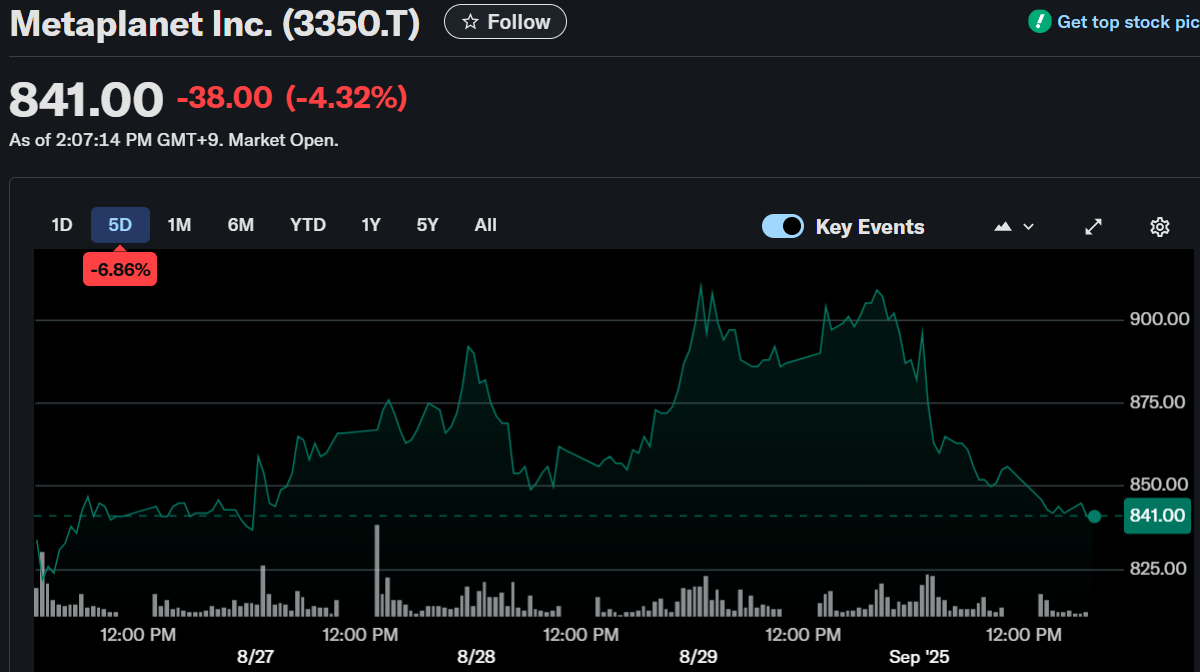 Metaplanet (3350.T) Stock: Dips 4.32% Amid Bold 1,009 Bitcoin Acquisition