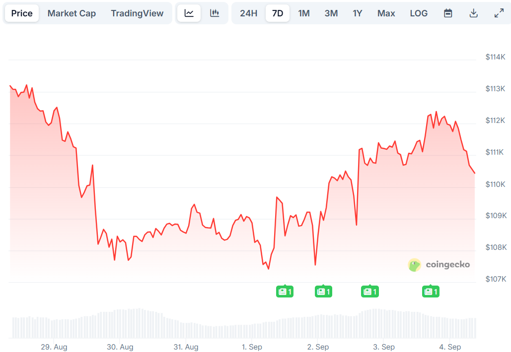 Bitcoin (BTC) Price